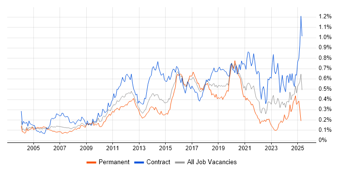 Job vacancy trend for End-to-End Testing in Central London Job vacancy trend for End-to-End Testing in Central London