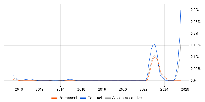 Job vacancy trend for Endur Architect in Central London