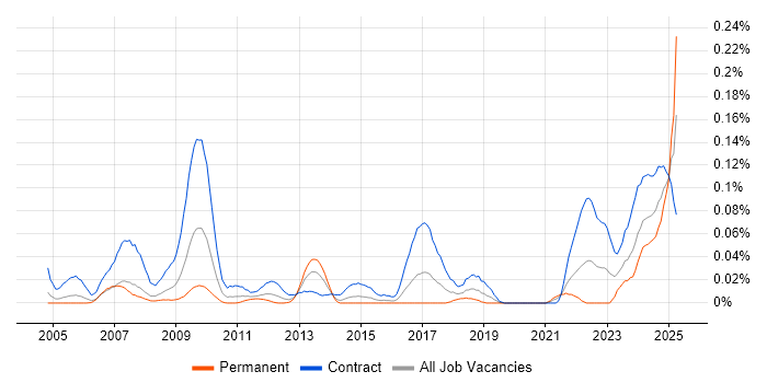 Job vacancy trend for Endur Developer in Central London