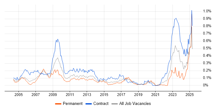 Job vacancy trend for Endur in Central London Job vacancy trend for Endur in Central London