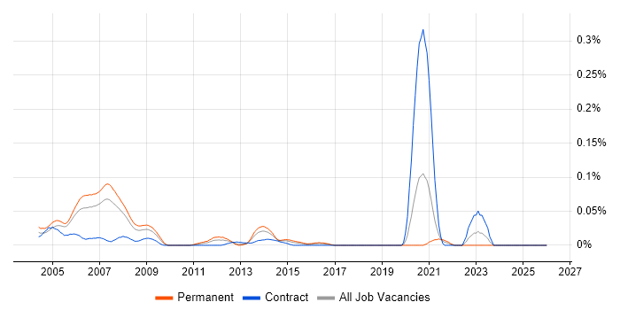 Energy Derivatives job vacancy trend in Central London