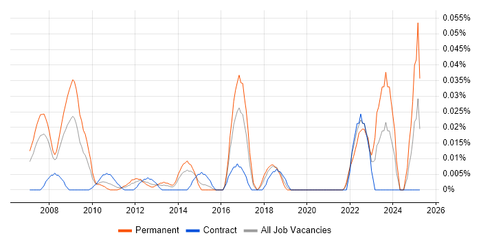 Job vacancy trend for Energy Management in Central London Job vacancy trend for Energy Management in Central London