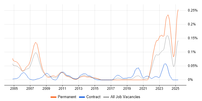 Job vacancy trend for Energy Trading Business Analyst in Central London Job vacancy trend for Energy Trading Business Analyst in Central London