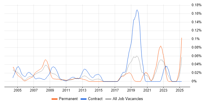 Job vacancy trend for Energy Trading Developer in Central London