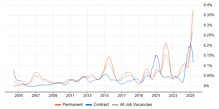 Job vacancy trend for Engagement Manager in Central London Job vacancy trend for Engagement Manager in Central London