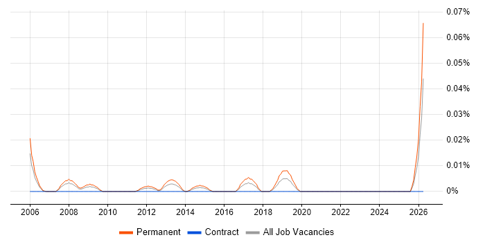 Enterprise Account Manager job vacancy trend in Central London