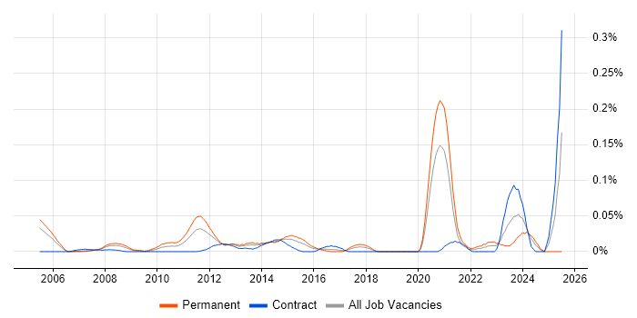 Job vacancy trend for Enterprise Applications Architect in Central London Job vacancy trend for Enterprise Applications Architect in Central London