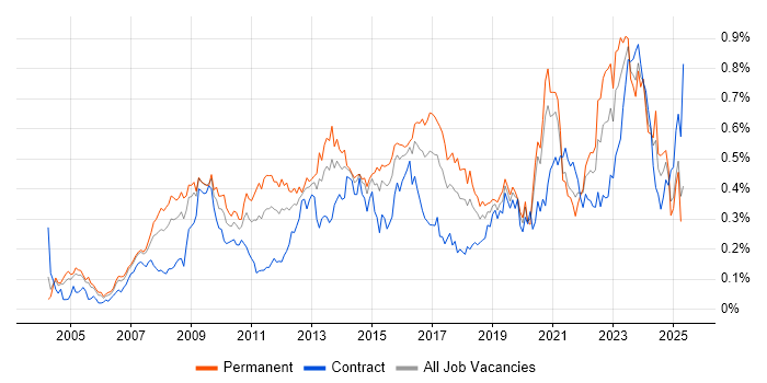 Job vacancy trend for Enterprise Architect in Central London Job vacancy trend for Enterprise Architect in Central London