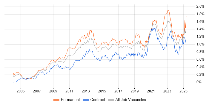 Job vacancy trend for Enterprise Architecture in Central London Job vacancy trend for Enterprise Architecture in Central London