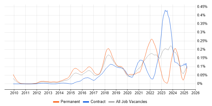Job vacancy trend for Enterprise Cloud in Central London Job vacancy trend for Enterprise Cloud in Central London