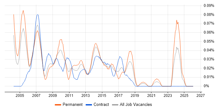 Enterprise Consultant job vacancy trend in Central London