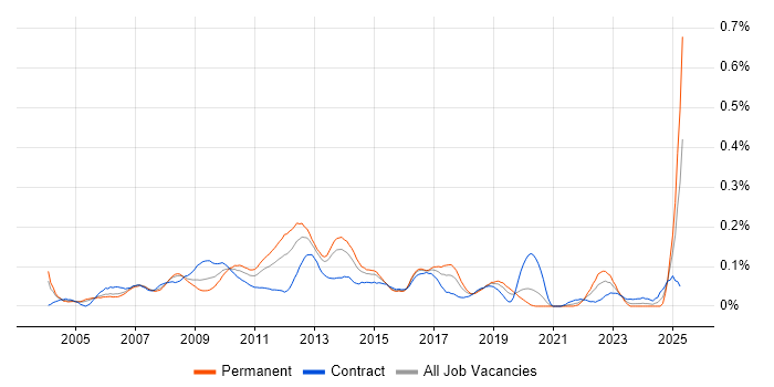 Job vacancy trend for Enterprise Content Management in Central London