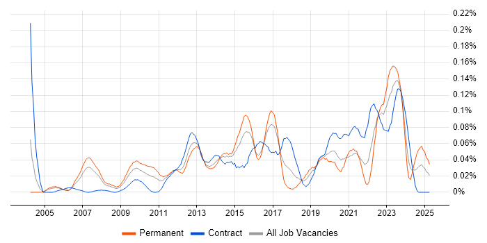 Job vacancy trend for Enterprise Data Architect in Central London Job vacancy trend for Enterprise Data Architect in Central London