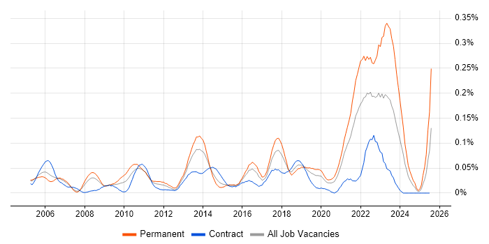 Job vacancy trend for Enterprise Data Management in Central London Job vacancy trend for Enterprise Data Management in Central London
