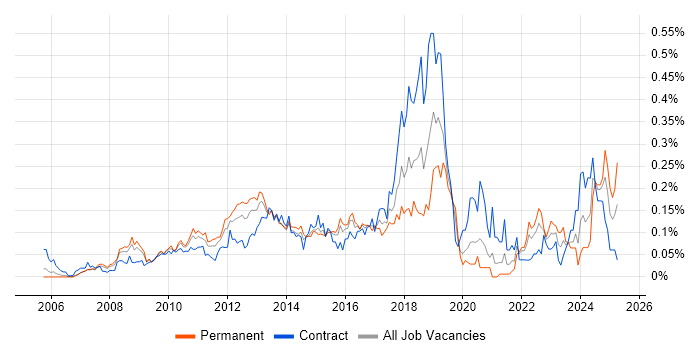 Job vacancy trend for Enterprise Data Warehouse in Central London Job vacancy trend for Enterprise Data Warehouse in Central London