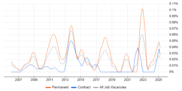 Job vacancy trend for Enterprise Infrastructure Architect in Central London Job vacancy trend for Enterprise Infrastructure Architect in Central London