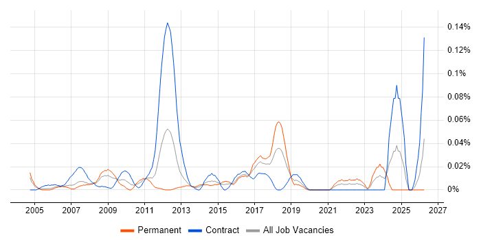 Enterprise Modelling job vacancy trend in Central London