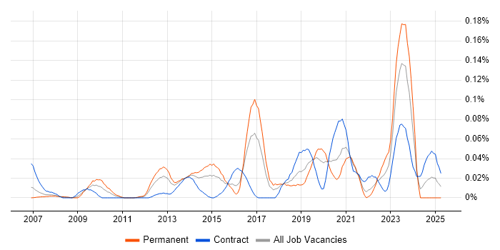 Job vacancy trend for Enterprise Security Architect in Central London
