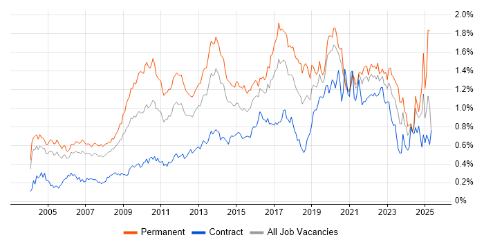 Job vacancy trend for Enterprise Software in Central London Job vacancy trend for Enterprise Software in Central London