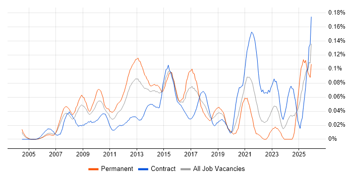 Enterprise Solutions Architect job vacancy trend in Central London