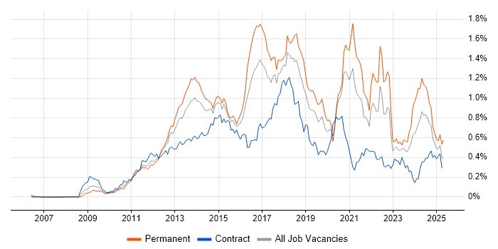 Job vacancy trend for Entity Framework in Central London Job vacancy trend for Entity Framework in Central London