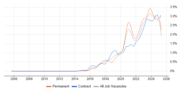 Job vacancy trend for Entra ID in Central London
