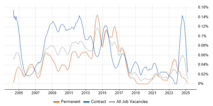 Job vacancy trend for Environment Manager in Central London Job vacancy trend for Environment Manager in Central London