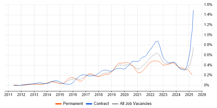 Job vacancy trend for Epics in Central London Job vacancy trend for Epics in Central London