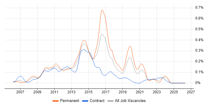 EPiServer job vacancy trend in Central London