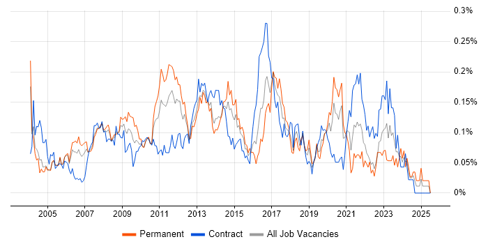 Job vacancy trend for EPoS in Central London