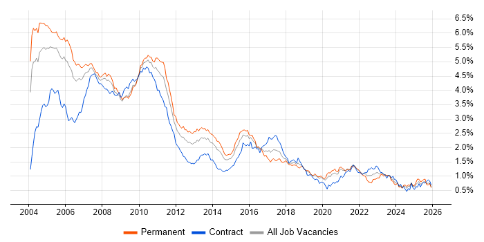 Equities job vacancy trend in Central London