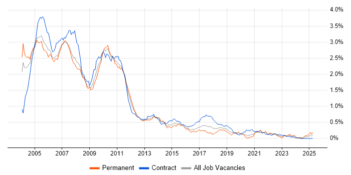 Job vacancy trend for Equity Derivative in Central London