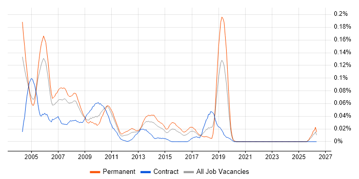 Equity Research job vacancy trend in Central London