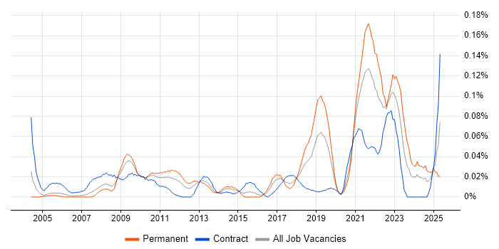 Job vacancy trend for ER Studio in Central London Job vacancy trend for ER Studio in Central London