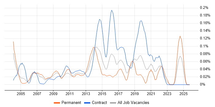 Ergonomics job vacancy trend in Central London