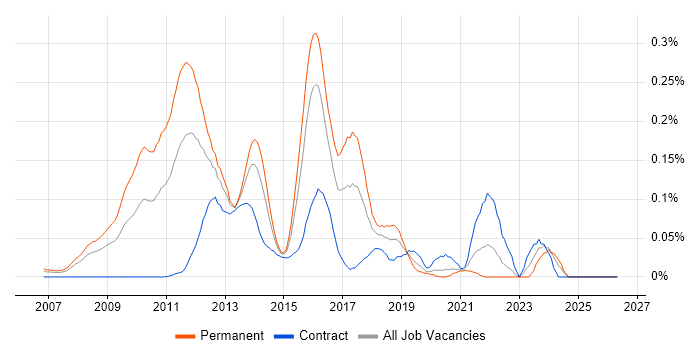 Erlang job vacancy trend in Central London