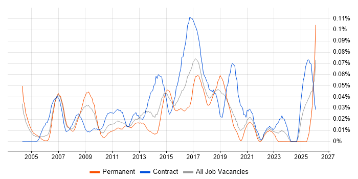 ERP Analyst job vacancy trend in Central London