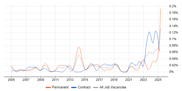 Job vacancy trend for ERP Architect in Central London Job vacancy trend for ERP Architect in Central London