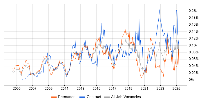 Job vacancy trend for ERP Manager in Central London Job vacancy trend for ERP Manager in Central London