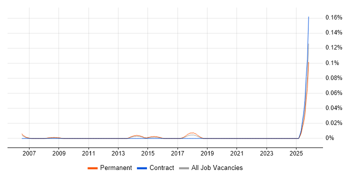 ERP Presales Consultant job vacancy trend in Central London
