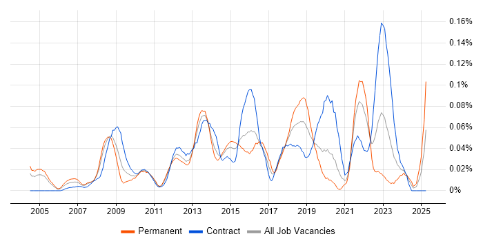 Job vacancy trend for ERP Project Manager in Central London