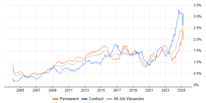 Job vacancy trend for ERP in Central London Job vacancy trend for ERP in Central London