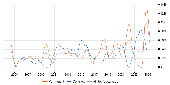 Job vacancy trend for Escalation Management in Central London Job vacancy trend for Escalation Management in Central London