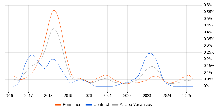 Job vacancy trend for Ethereum in Central London Job vacancy trend for Ethereum in Central London