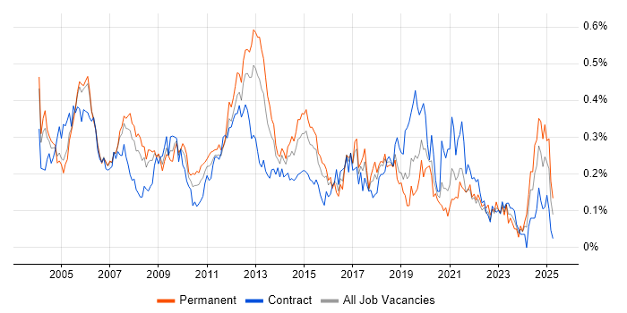 Job vacancy trend for Ethernet in Central London Job vacancy trend for Ethernet in Central London