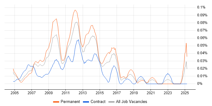 Job vacancy trend for ETL Architect in Central London Job vacancy trend for ETL Architect in Central London