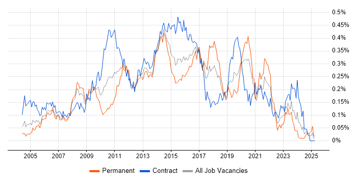 Job vacancy trend for ETL Developer in Central London Job vacancy trend for ETL Developer in Central London