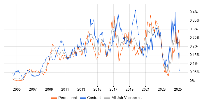 Job vacancy trend for ETL Development in Central London Job vacancy trend for ETL Development in Central London