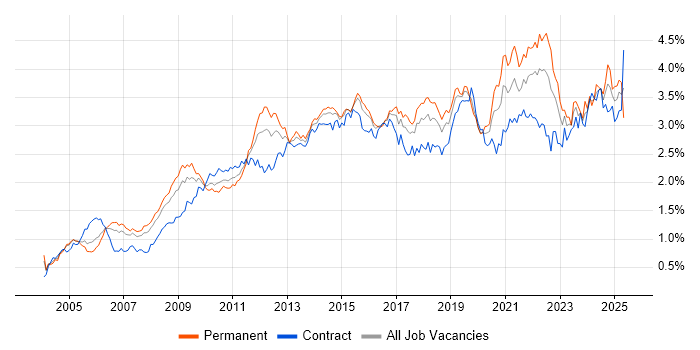 Job vacancy trend for ETL in Central London Job vacancy trend for ETL in Central London