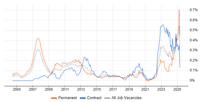 Job vacancy trend for ETRM in Central London Job vacancy trend for ETRM in Central London